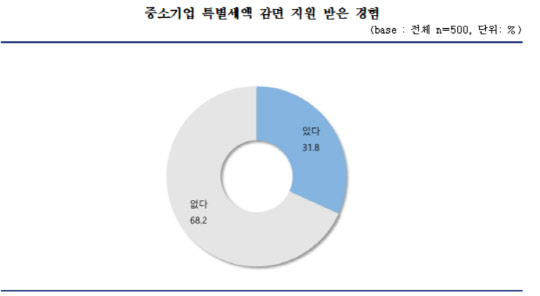 중소기업 특별세액 감면 지원 받은 경험<자료:중소기업중앙회>